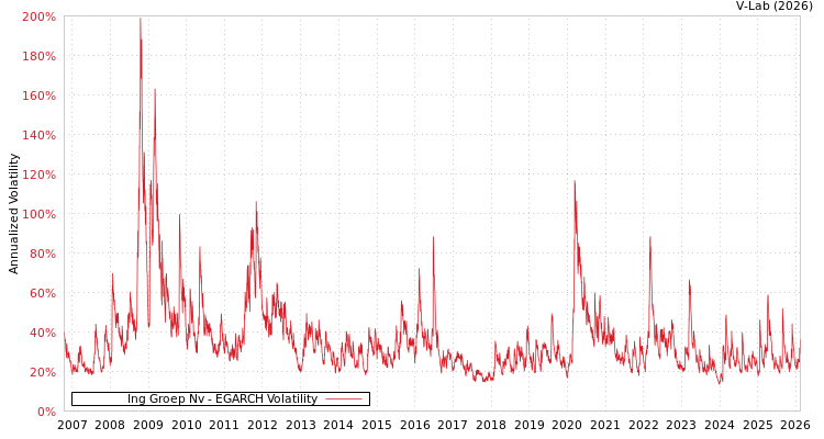graph of Ing Groep Nv EGARCH