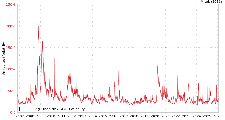 graph of Ing Groep Nv GARCH