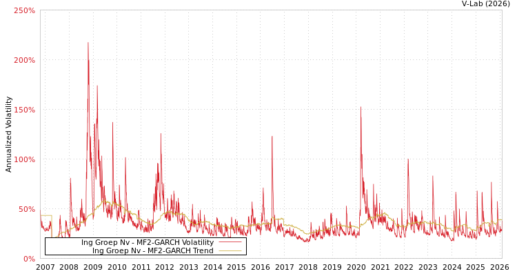 graph of Ing Groep Nv MF2-GARCH