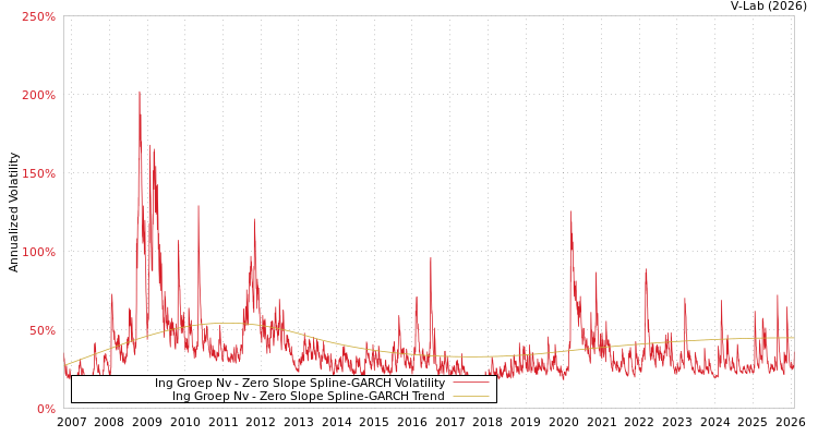 graph of Ing Groep Nv S0GARCH