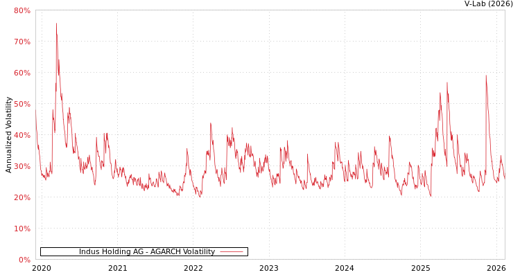 graph of Indus Holding AG AGARCH