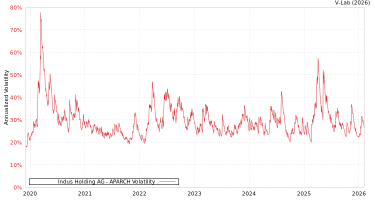graph of Indus Holding AG APARCH