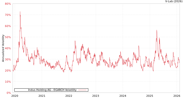 graph of Indus Holding AG EGARCH