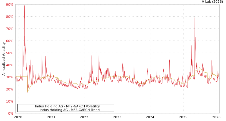 graph of Indus Holding AG MF2-GARCH