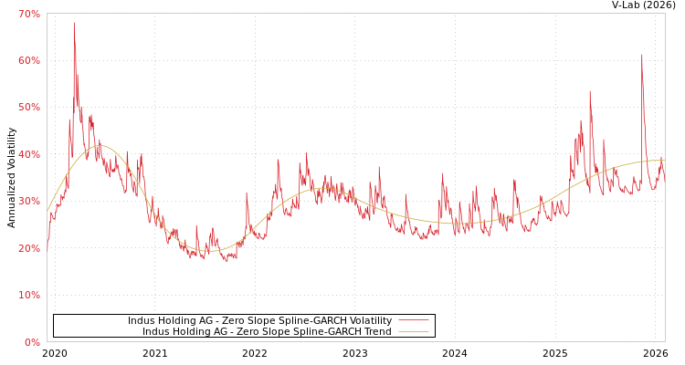 graph of Indus Holding AG S0GARCH
