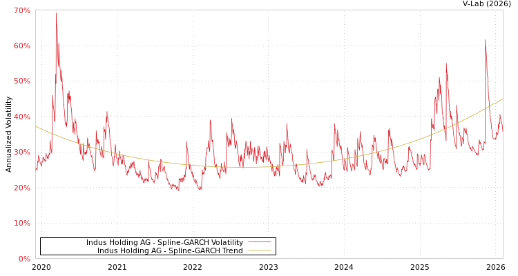 graph of Indus Holding AG SGARCH