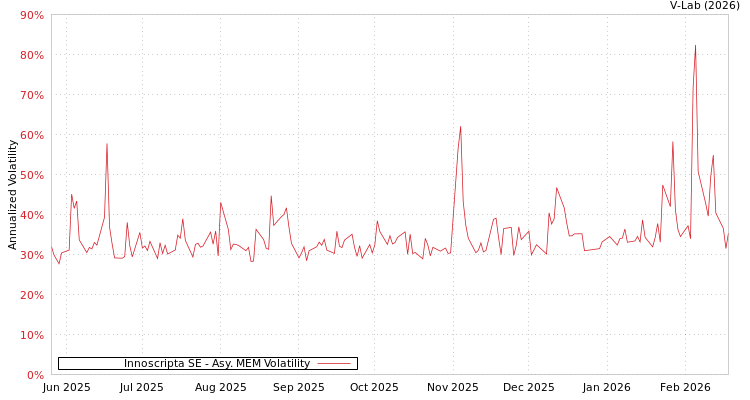 graph of Innoscripta SE AMEM