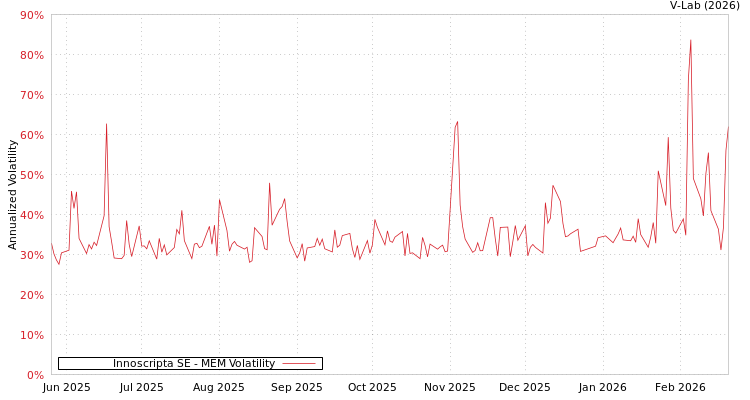 graph of Innoscripta SE MEM