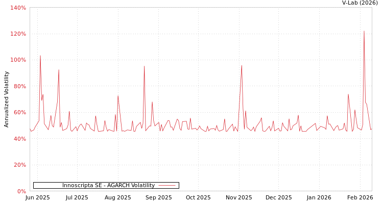 graph of Innoscripta SE AGARCH