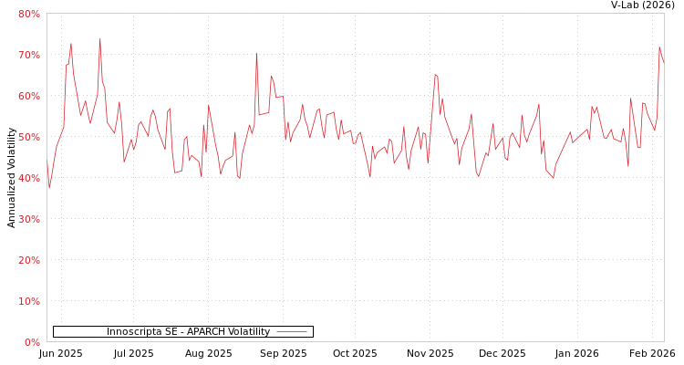 graph of Innoscripta SE APARCH