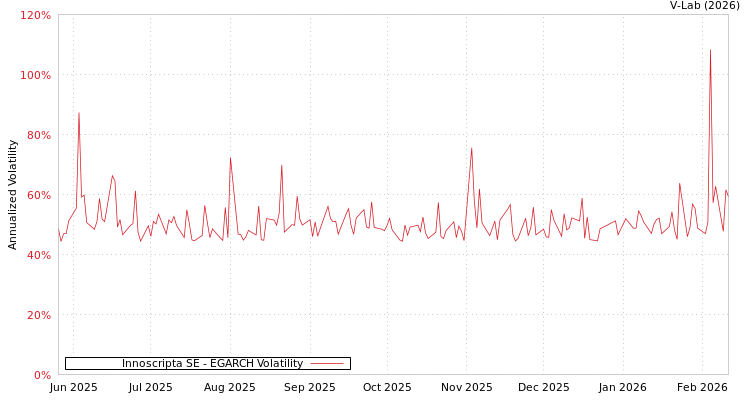 graph of Innoscripta SE EGARCH