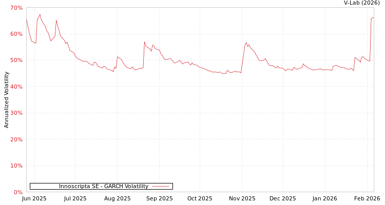 graph of Innoscripta SE GARCH