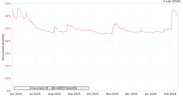 graph of Innoscripta SE GJR-GARCH