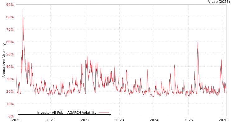 graph of Investor AB Publ AGARCH