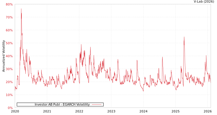 graph of Investor AB Publ EGARCH