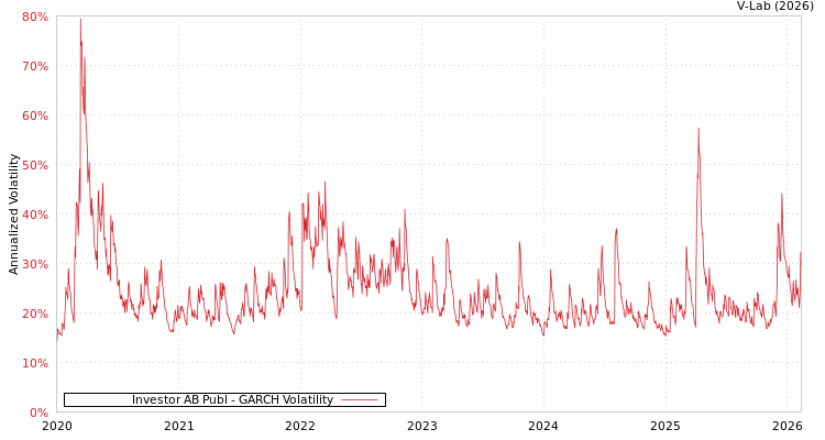 graph of Investor AB Publ GARCH