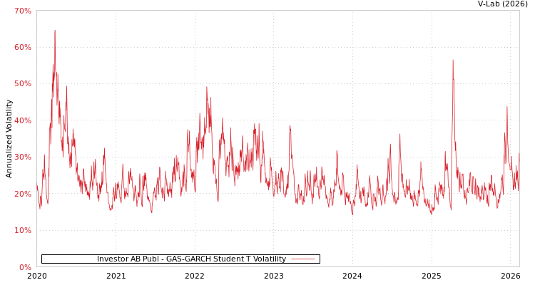 graph of Investor AB Publ GAS-GARCH-T