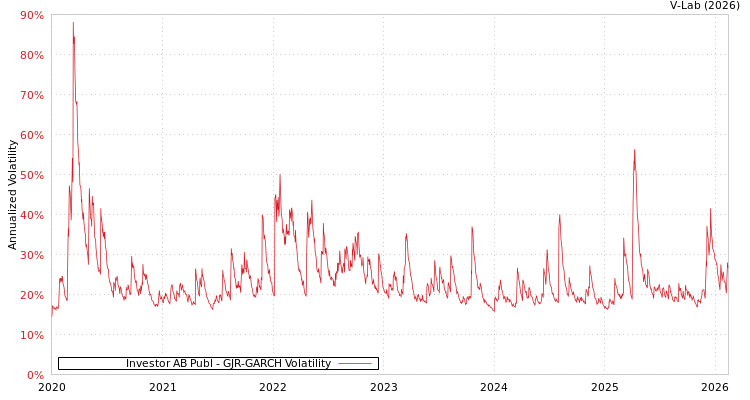 graph of Investor AB Publ GJR-GARCH