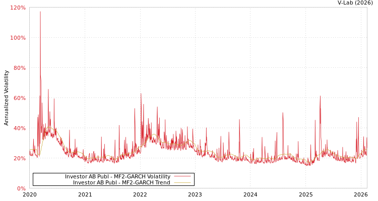 graph of Investor AB Publ MF2-GARCH