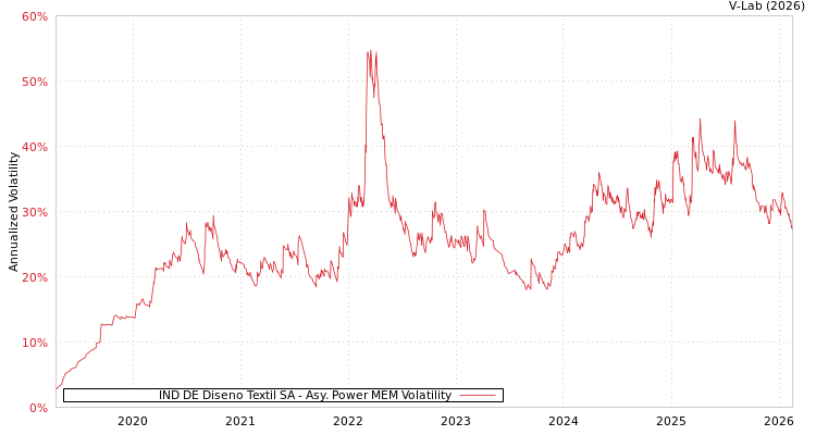 graph of IND DE Diseno Textil SA APMEM