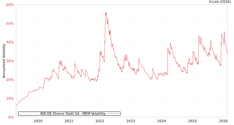 graph of IND DE Diseno Textil SA MEM