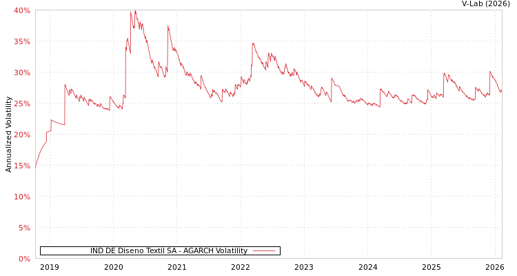 graph of IND DE Diseno Textil SA AGARCH