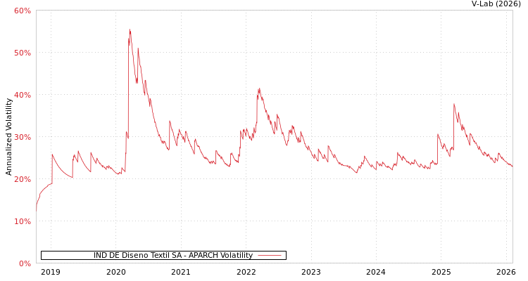 graph of IND DE Diseno Textil SA APARCH