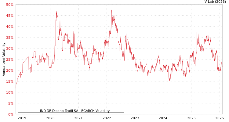 graph of IND DE Diseno Textil SA EGARCH