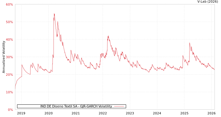 graph of IND DE Diseno Textil SA GJR-GARCH