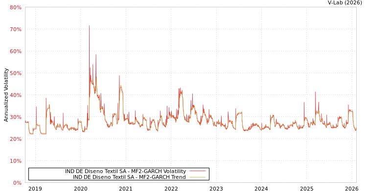 graph of IND DE Diseno Textil SA MF2-GARCH