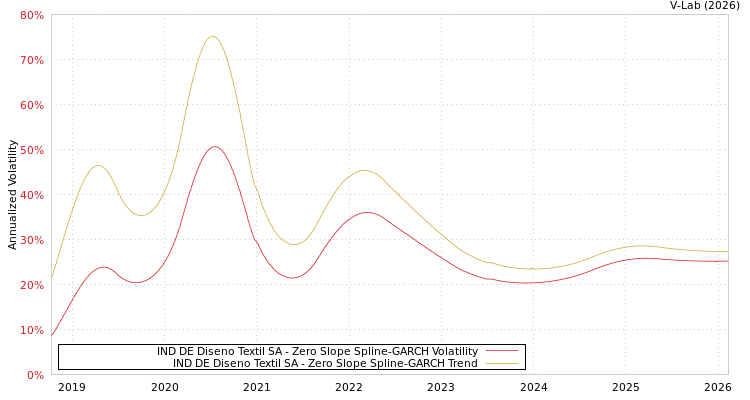 graph of IND DE Diseno Textil SA S0GARCH