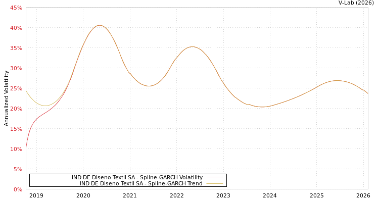 graph of IND DE Diseno Textil SA SGARCH