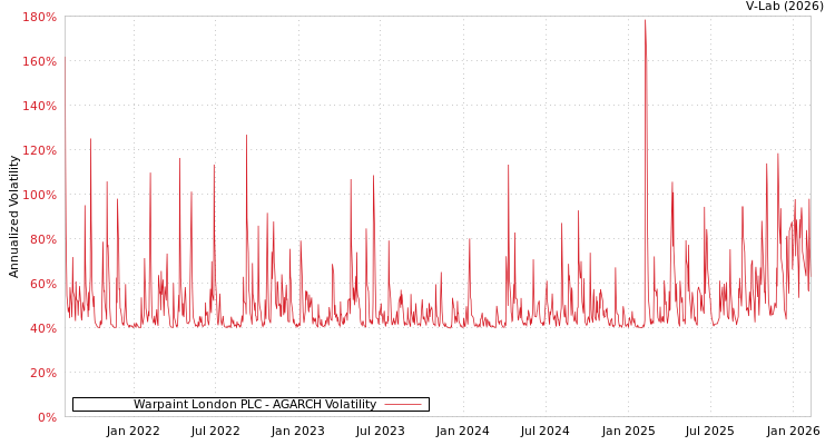 graph of Warpaint London PLC AGARCH