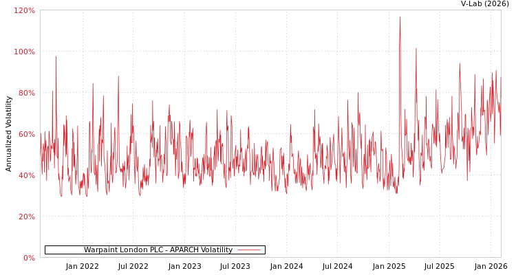 graph of Warpaint London PLC APARCH