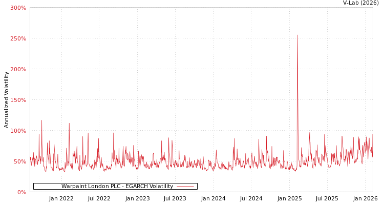 graph of Warpaint London PLC EGARCH
