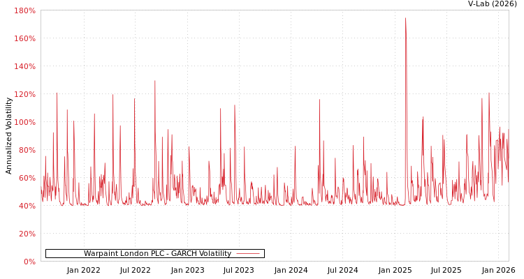 graph of Warpaint London PLC GARCH