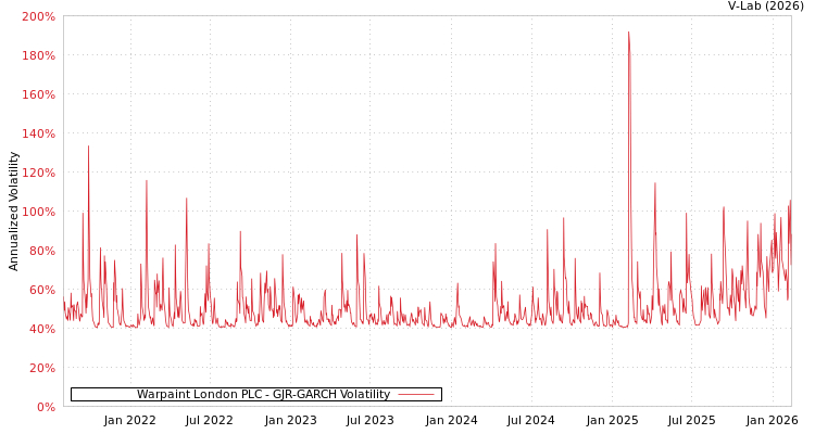 graph of Warpaint London PLC GJR-GARCH