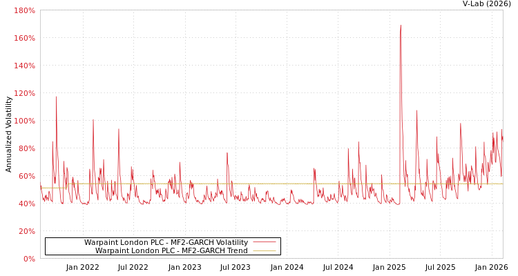 graph of Warpaint London PLC MF2-GARCH