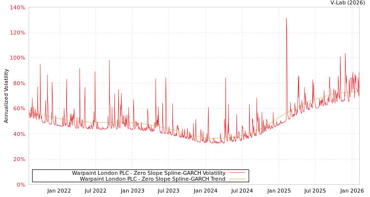graph of Warpaint London PLC S0GARCH