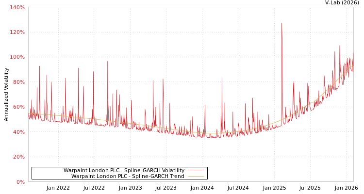 graph of Warpaint London PLC SGARCH