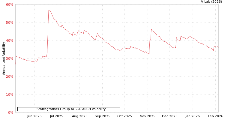 graph of Starragtornos Group AG APARCH