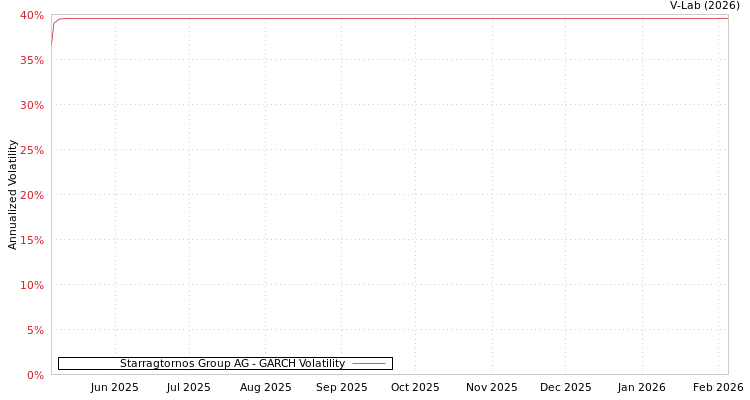 graph of Starragtornos Group AG GARCH