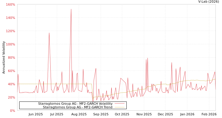 graph of Starragtornos Group AG MF2-GARCH