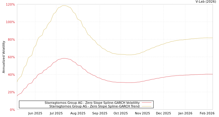 graph of Starragtornos Group AG S0GARCH