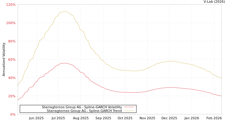 graph of Starragtornos Group AG SGARCH