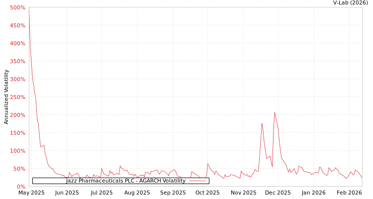 graph of Jazz Pharmaceuticals PLC AGARCH