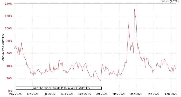 graph of Jazz Pharmaceuticals PLC APARCH