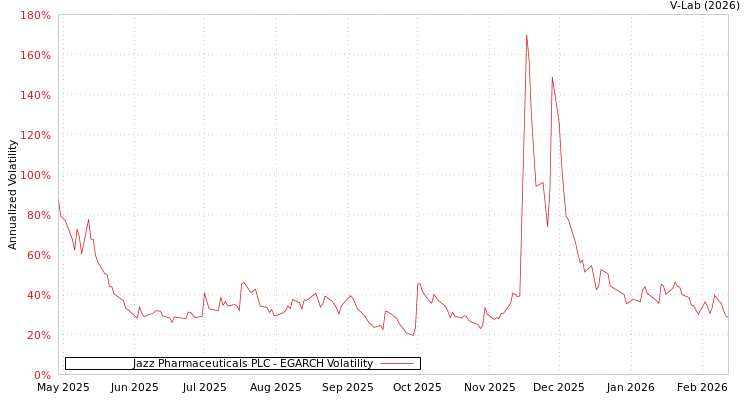 graph of Jazz Pharmaceuticals PLC EGARCH