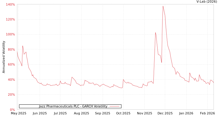 graph of Jazz Pharmaceuticals PLC GARCH