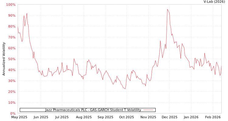 graph of Jazz Pharmaceuticals PLC GAS-GARCH-T